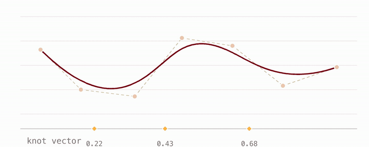 B-spline Policy